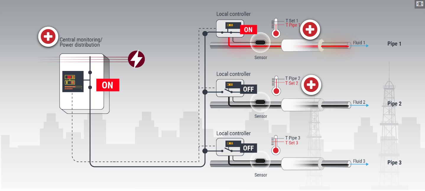 電伴熱工藝維溫 電伴熱工藝維溫